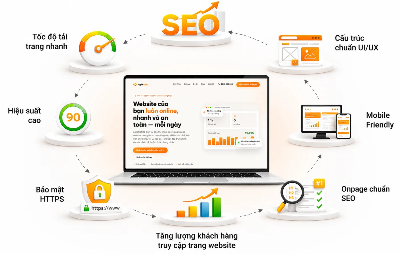 Sơ đồ tối ưu website toàn diện của AgileSoft: tốc độ tải nhanh, hiệu suất cao, bảo mật HTTPS, cấu trúc chuẩn UI/UX, mobile friendly, onpage chuẩn SEO và tăng lượng khách truy cập